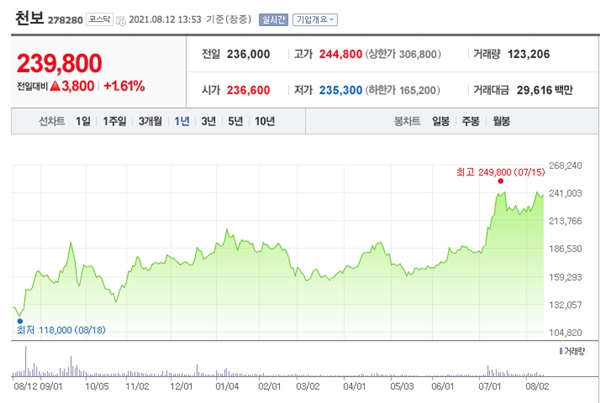 천보 주가 전망