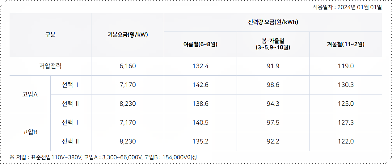 일반용 전력(갑) I 전기 요금표 2
