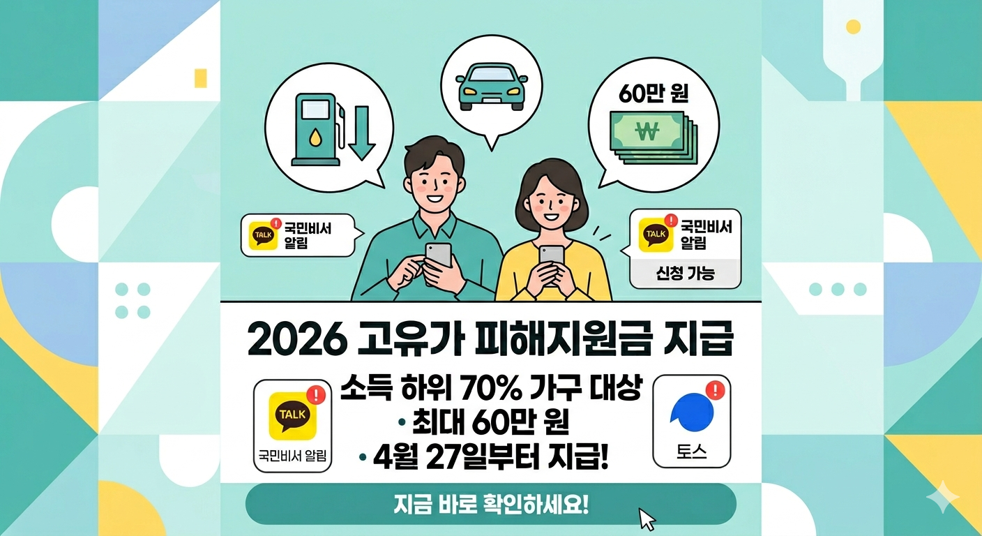 2026년 고유가 피해지원금 지급 안내를 담은 인포그래픽 이미지. 스마트폰으로 국민비서 알림을 확인하는 남녀 일러스트와 함께 '최대 60만 원', '4월 27일부터 지급', '소득 하위 70% 가구 대상'이라는 텍스트가 포함되어 있음. 주유소 아이콘과 지폐 다발 아이콘이 고유가 지원금의 성격을 시각적으로 표현함.