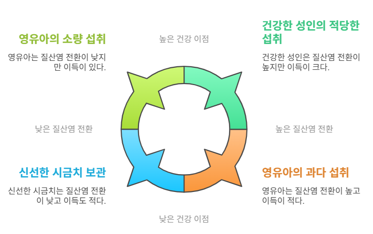 시금치 질산염의 건강 영향
