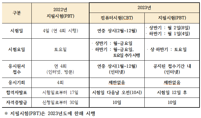 2023년도 요양보호사 전년대시 주요 변경사항
