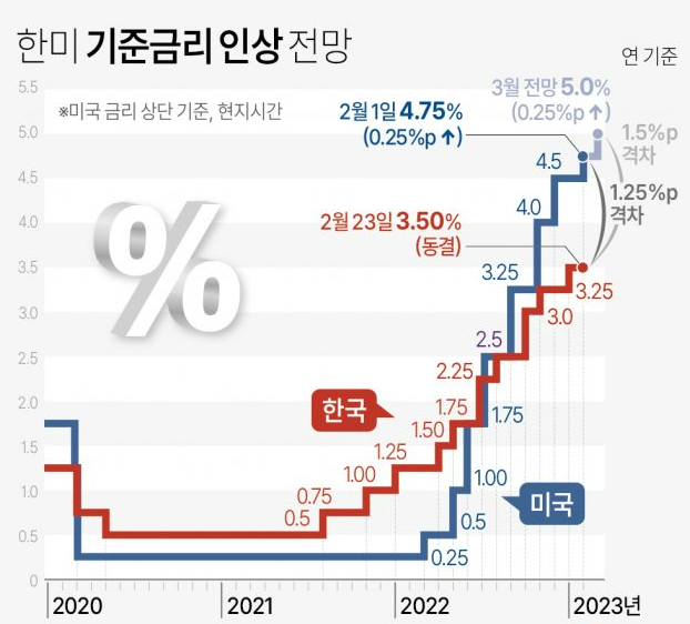미국 기준금리 상승