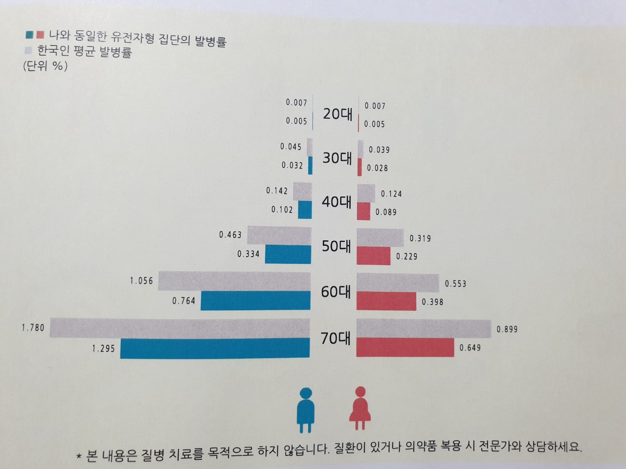 암 유전자 검사