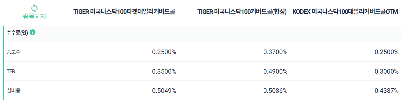 미국나스닥100타겟데일리커버드콜