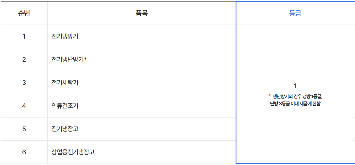 구매지원대상 고효율 가전제품