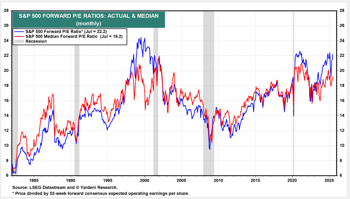 S&amp;P500 Forward P/E Ratio