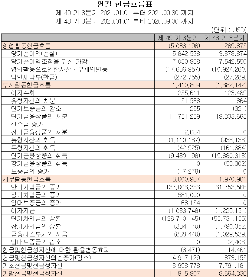 아남전자(주) 현금흐름표