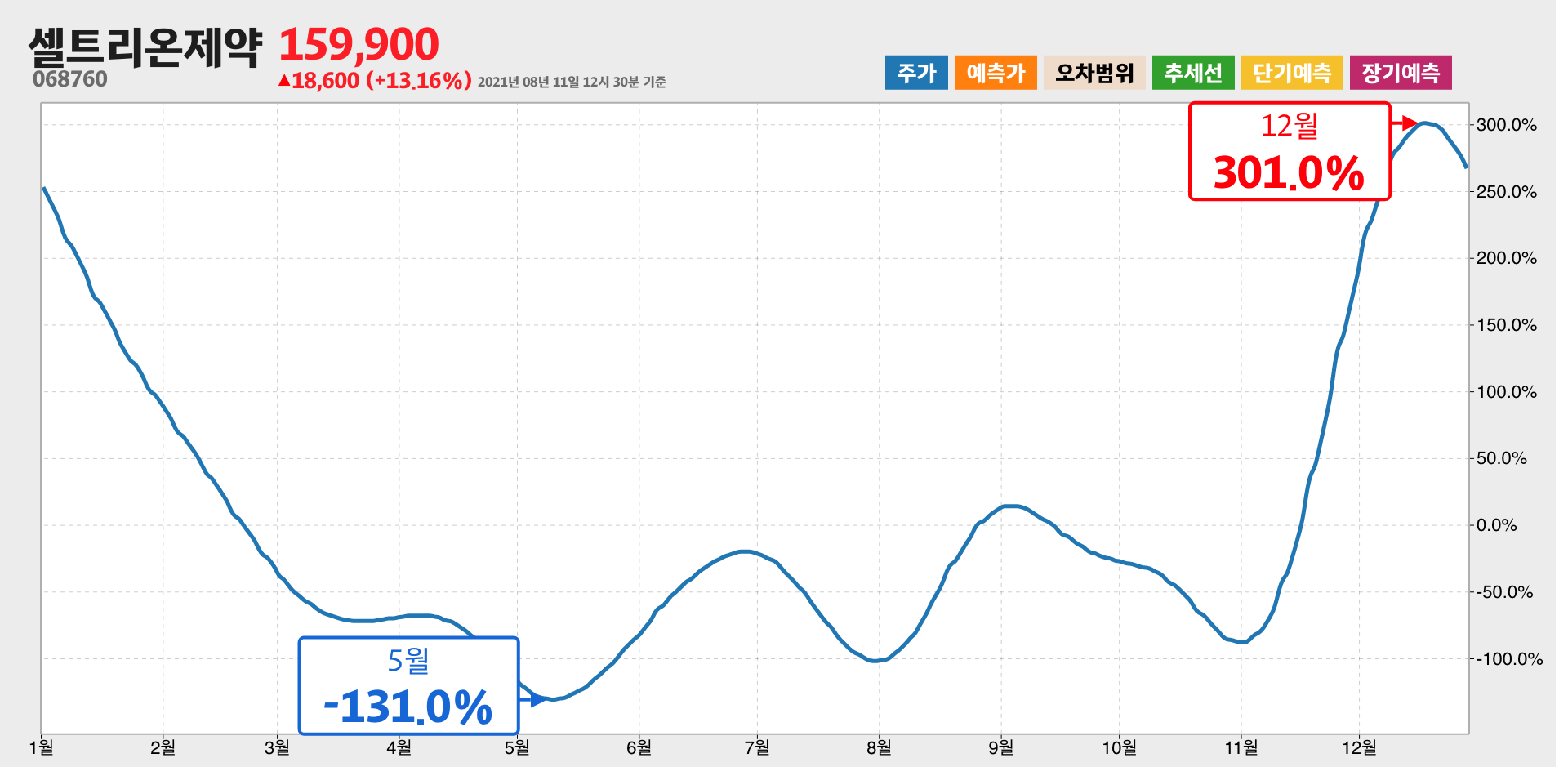 셀트리온제약 1년간 통계