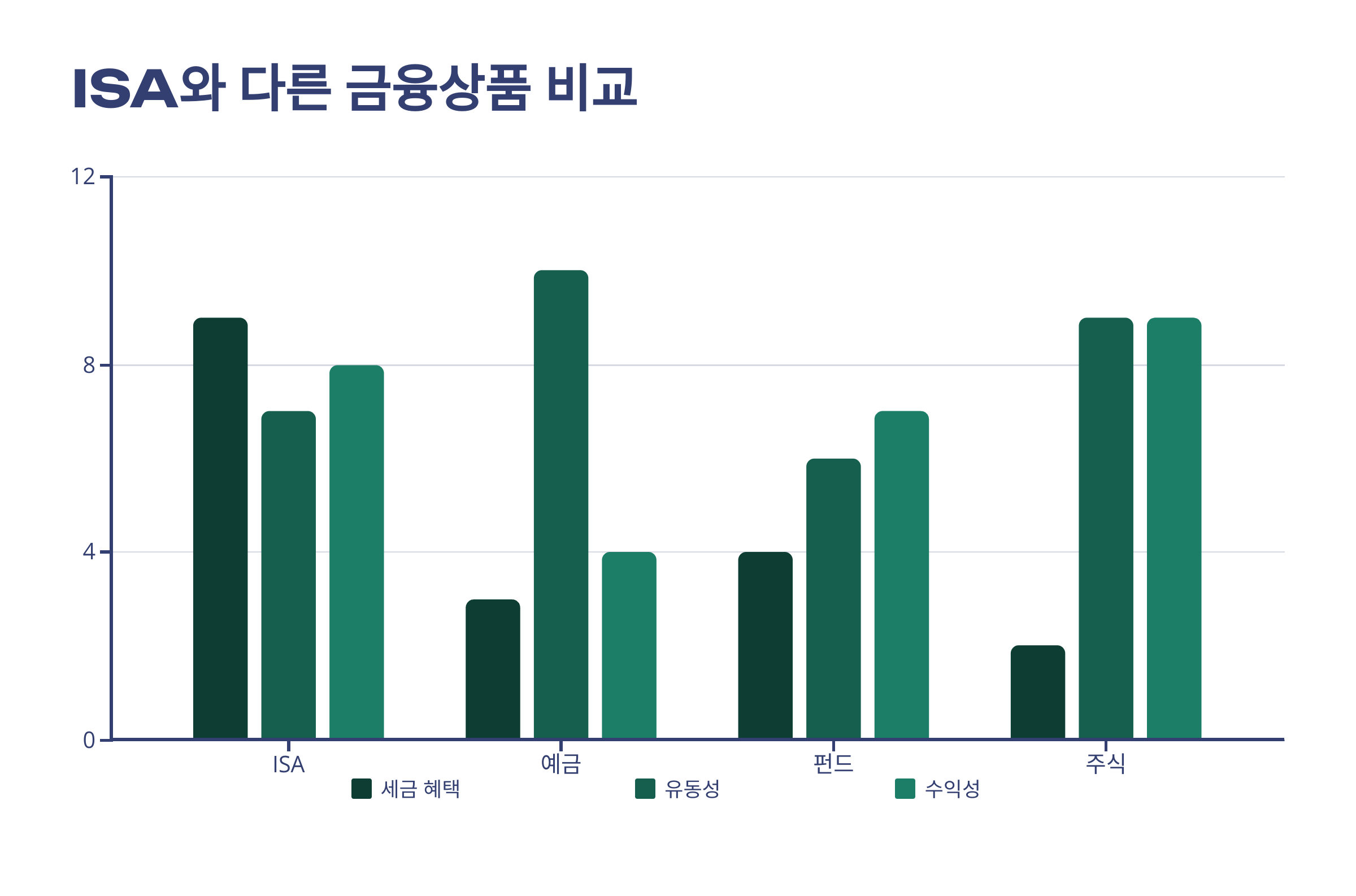 ISA 계좌 다른 금융상품 비교