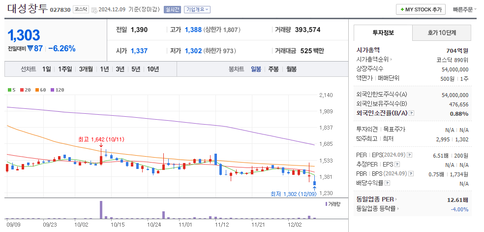 한덕수 관련주 대성창투 주가 차트