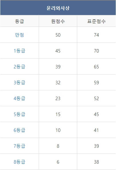 2023년 12월 모의고사 고 2 등급컷