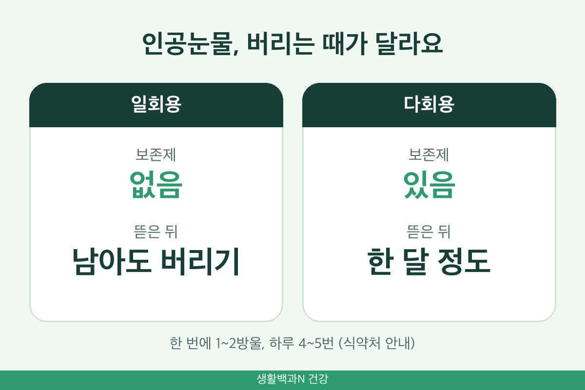 인공눈물 일회용 다회용 차이 보존제 개봉 후 사용 기간 1~2방울 하루 4~5회