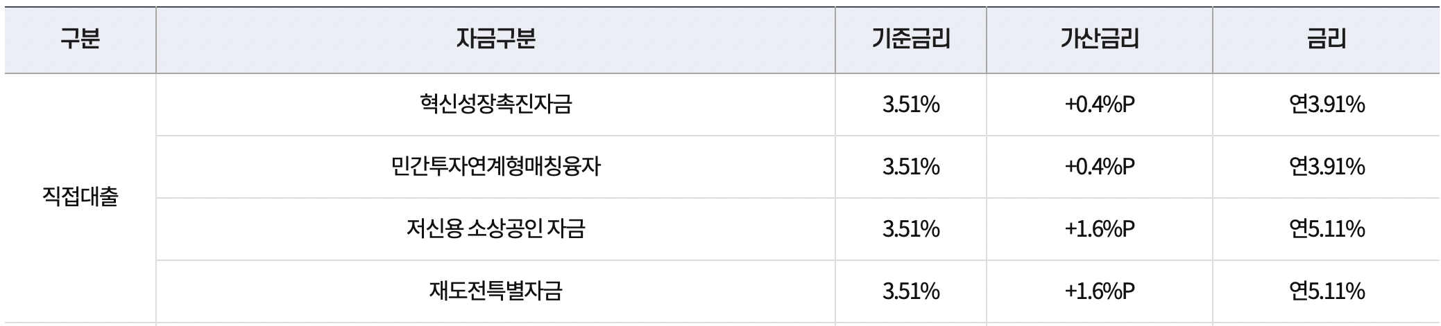 소상공인-정책자금-금리