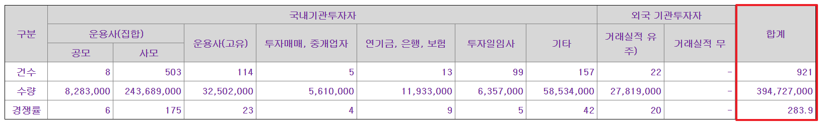 에스켐 공모주 수요예측결과 상장일