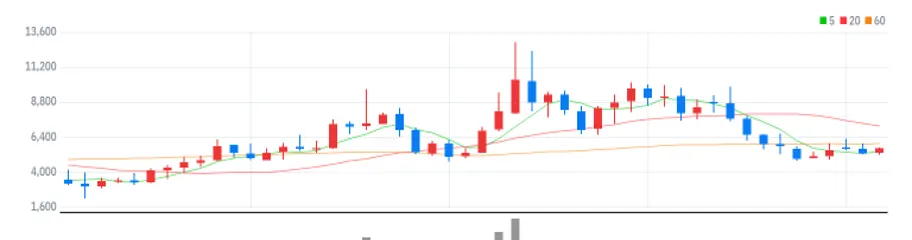 TYM 월봉