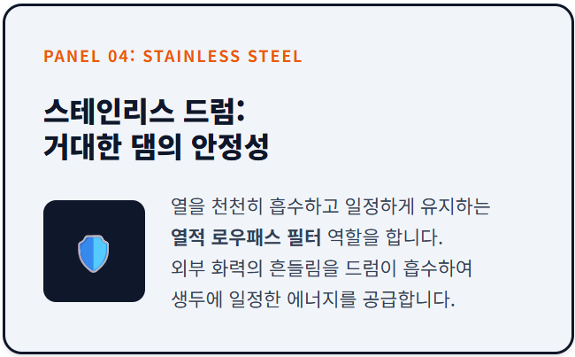 고밀도 스테인리스 드럼을 거대한 댐과 방패 아이콘으로 비유한 패널. 열을 일정하게 유지하는 열적 로우패스 필터로서, 외부 화력의 흔들림을 흡수하여 생두에 안정적인 에너지를 공급하는 원리를 설명함.