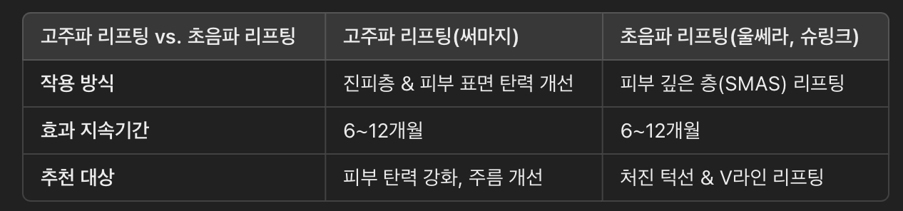 고주파 리프팅(써마지)