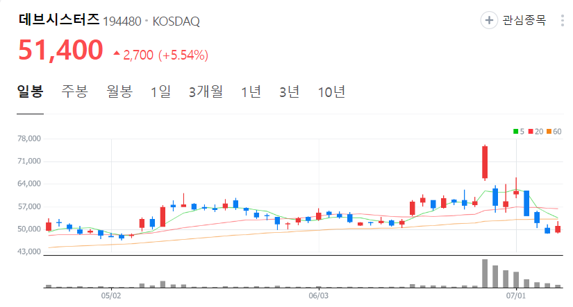 데브시스터즈-주가-일봉