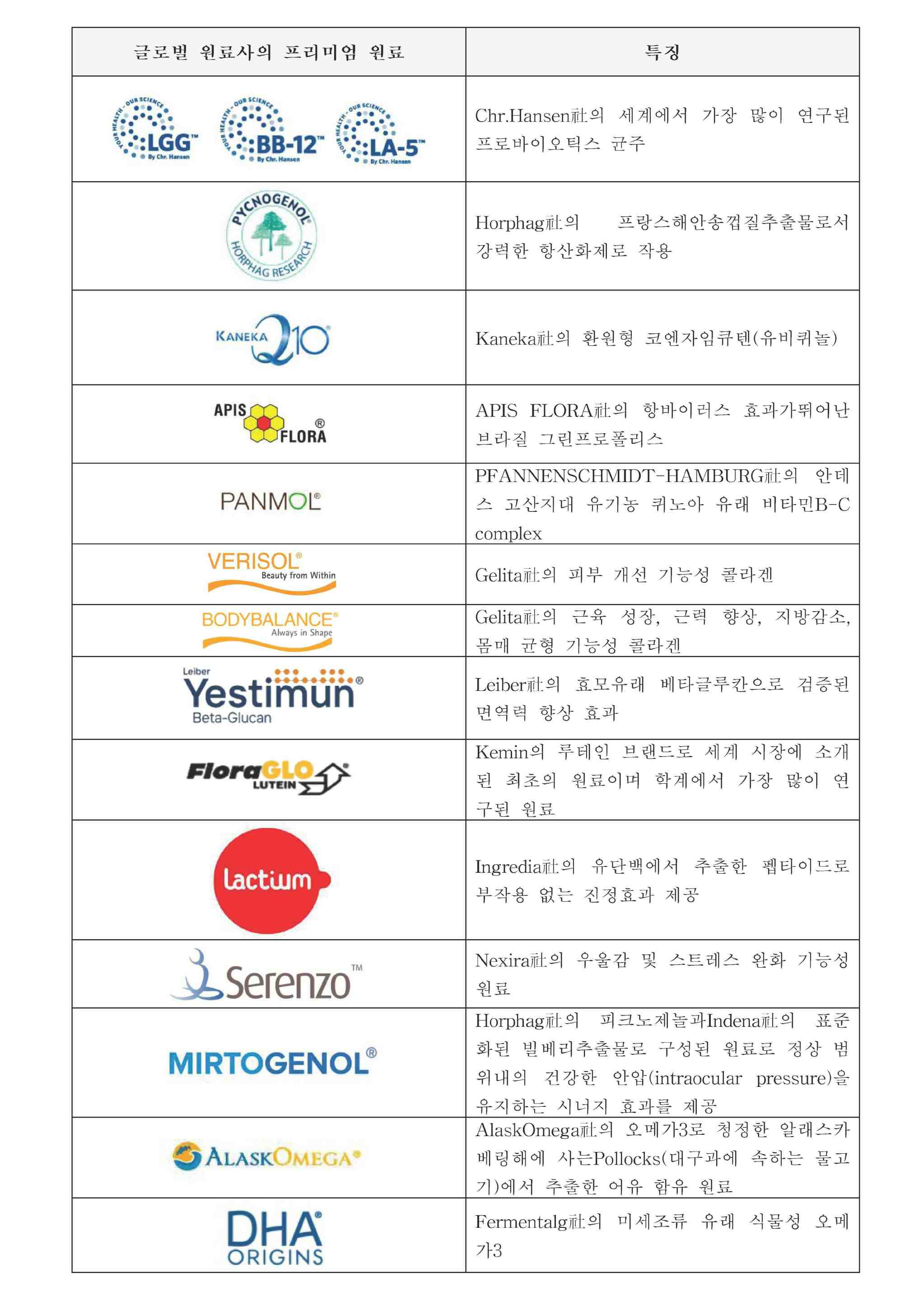 셀로맥스사이언스 원재료