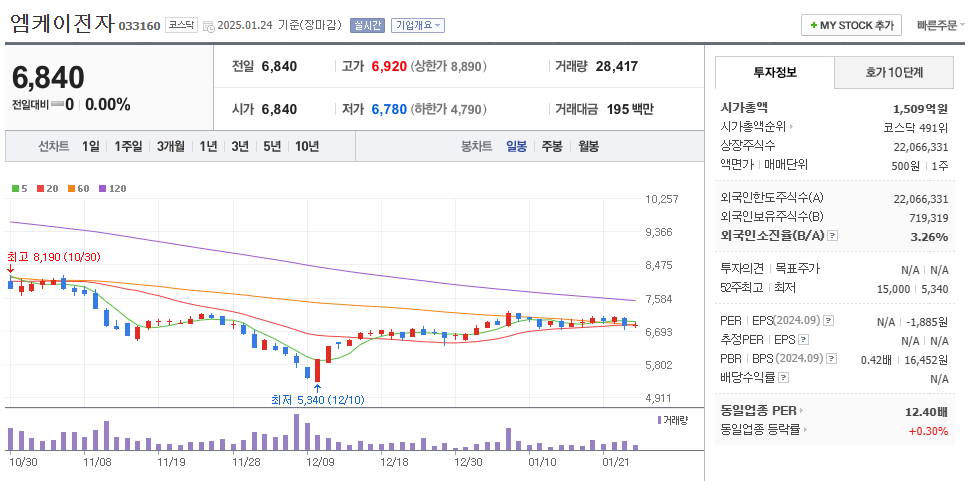 딥시크 관련주 엠케이전자 주가 차트