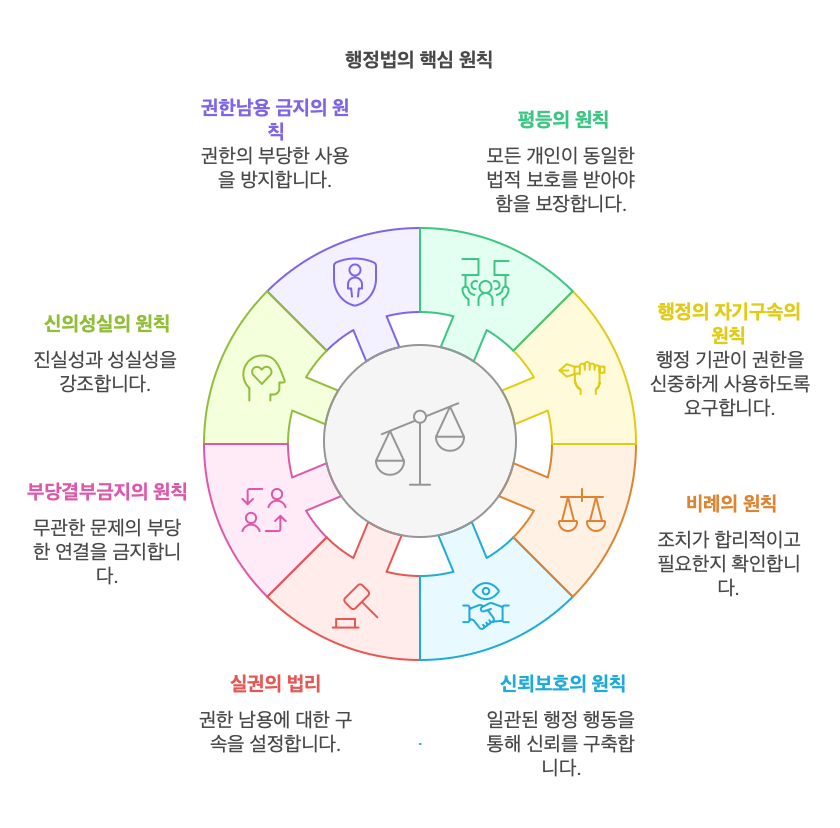 행정법-핵심원칙