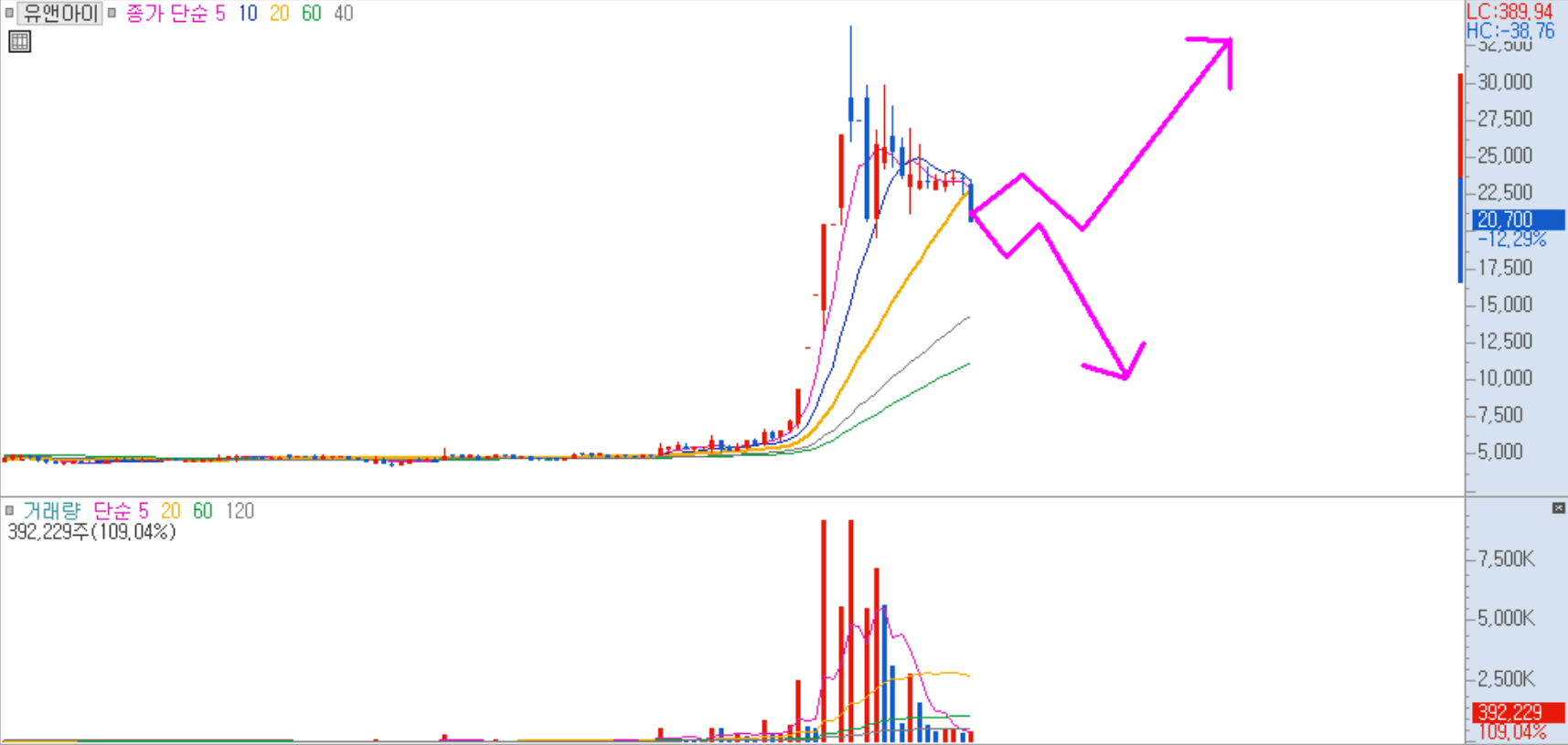 유앤아이 일봉 차트