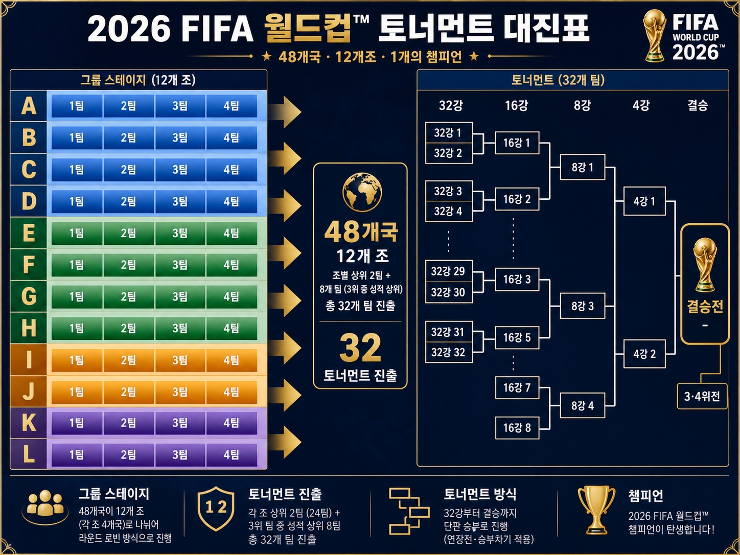 2026 월드컵 48개국 12개 조 A부터 L까지 구조 인포그래픽