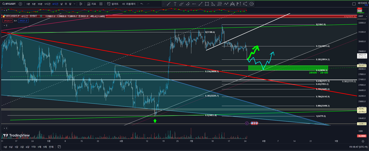 BTC 4시간봉
