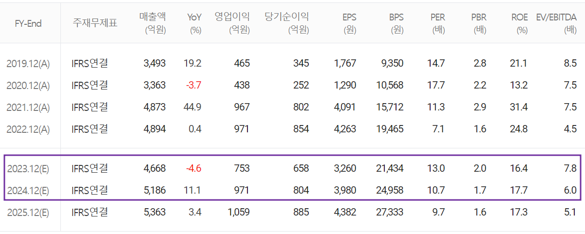 이녹스첨단소재 - 컨센서스(2023.06)