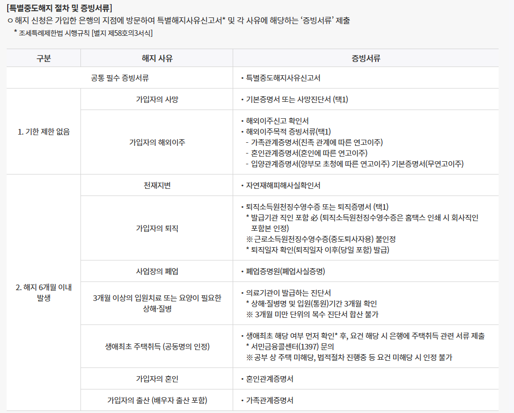 청년도약계좌 해지 방법