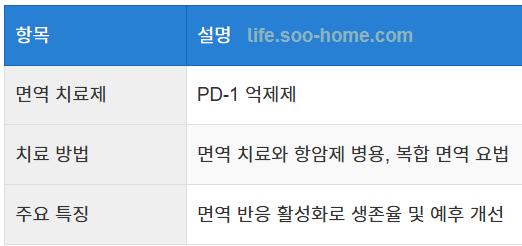 면역 치료 및 병용 요법