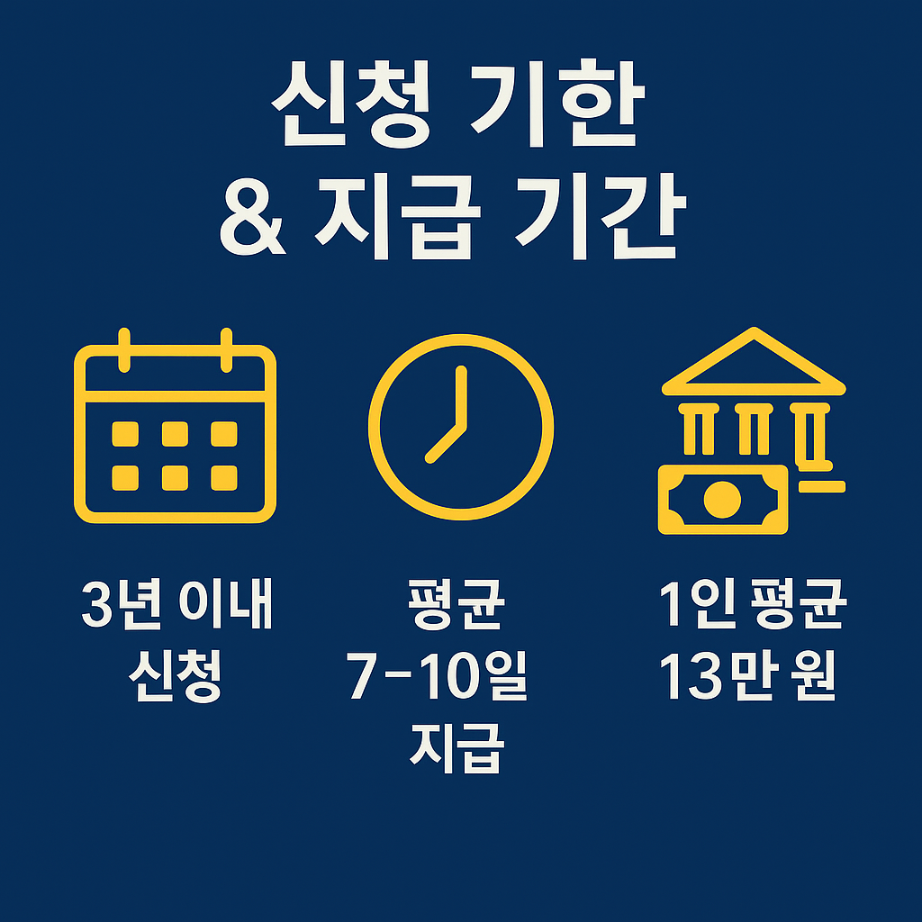 건강보험 환급금 신청 및 지급 일정을 안내하는 인포그래픽으로, 신청은 3년 이내 가능하며 평균 7~10일 내 지급되고 1인 평균 환급액은 약 13만 원입니다.