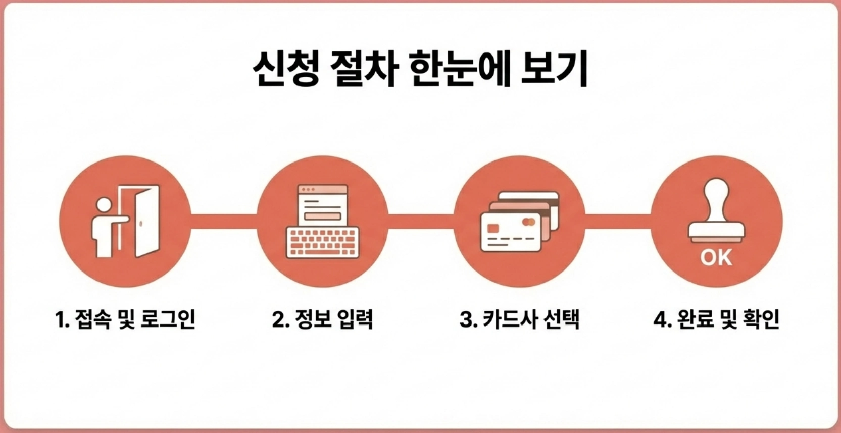 소상공인 경영안정바우처 신청절차 안내