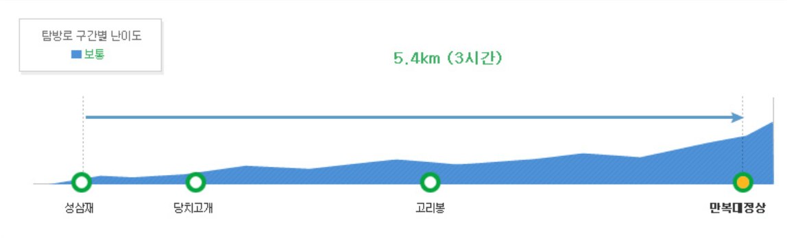 탐방로 구간별 난이도