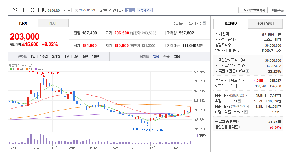 LS ELECTRIC 일봉차트