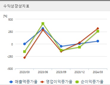 알테오젠 분기 주가 성장성