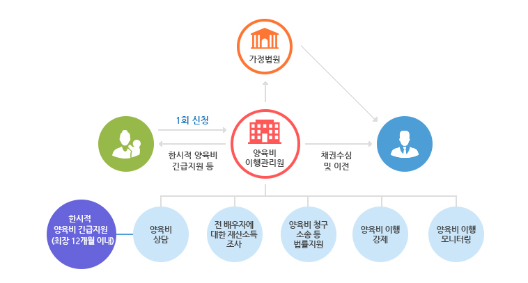 한부모가정 지원금 양육비 미지급 소송