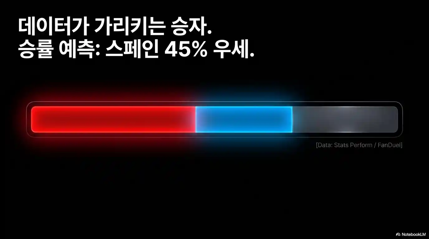 데이터 기반 스페인과 아르헨티나 월드컵 결승 승부 예측 그래프
