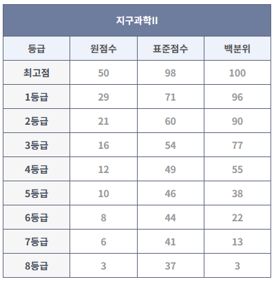 2023년 6월 모의고사 지구과학II 등급컷