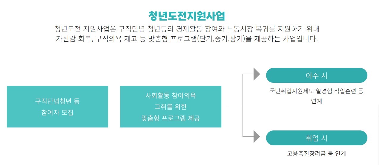 청년도전지원사업 신청 방법 및 대상