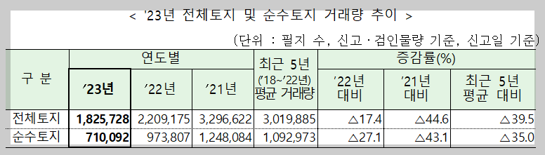 23년 전체토지 및 순수토지 거래량 추이
