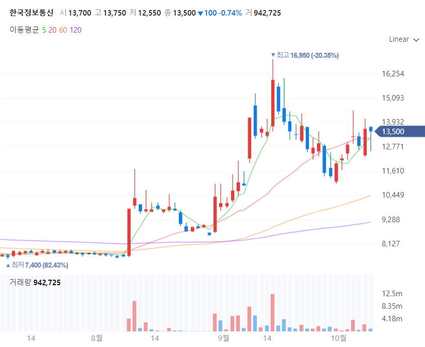 한국정토종신 주가차트