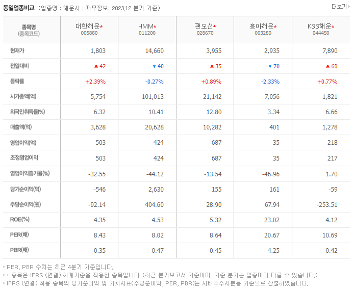 대한해운_동종업비교자료