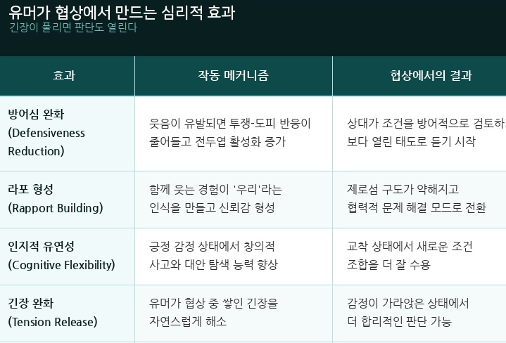 유머가 협상에서 만드는 심리적 효과
