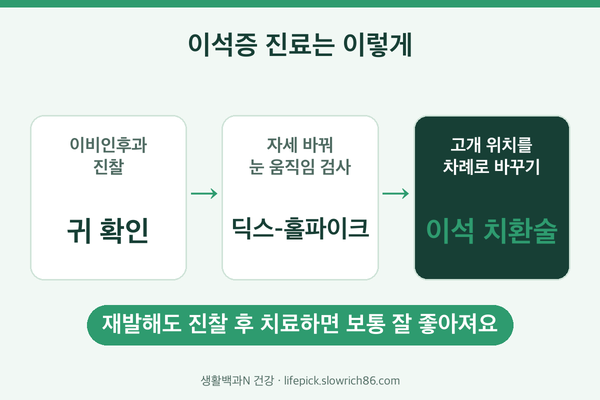 이석증 진료 과정 진찰 자세 검사 이석 치환술