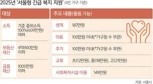 긴급복지 생계지원금