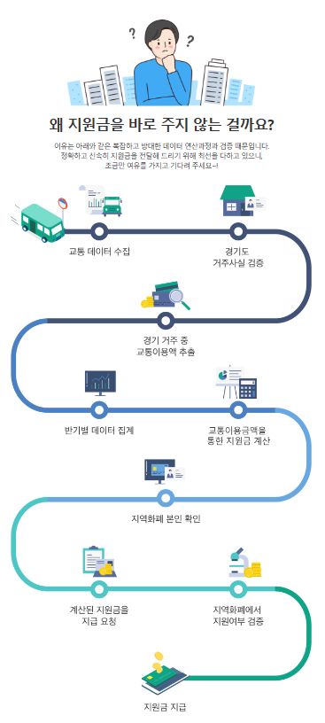 지원금 지급절차