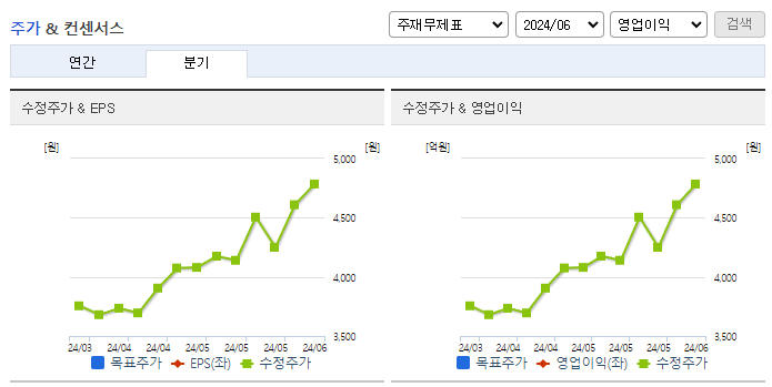 이지바이오_컨센서스