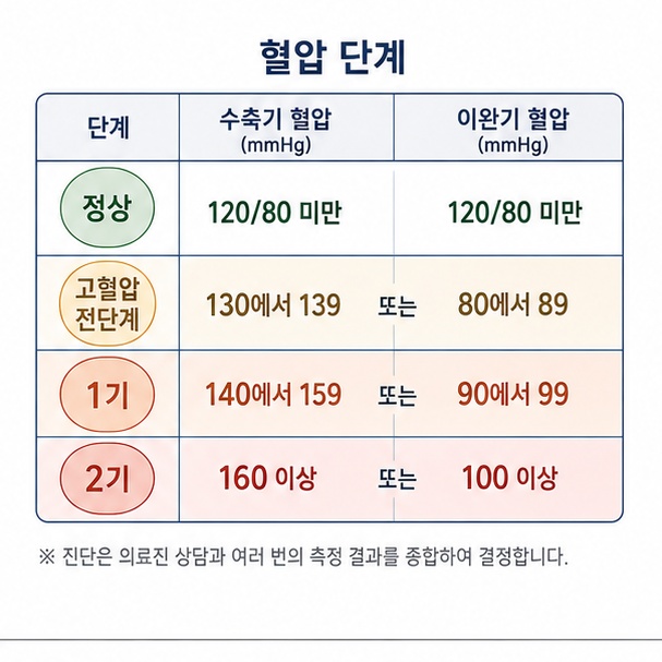 정상혈압과 고혈압 전단계, 1기 고혈압, 2기 고혈압의 수치 기준을 비교하는 그림