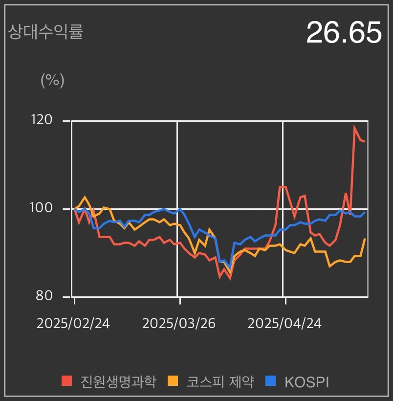 진원생명과학-상대수익률-차트